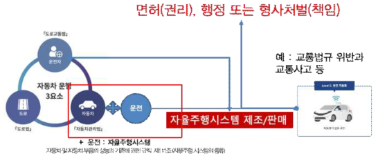 자율주행자동차의 면허체계 구조