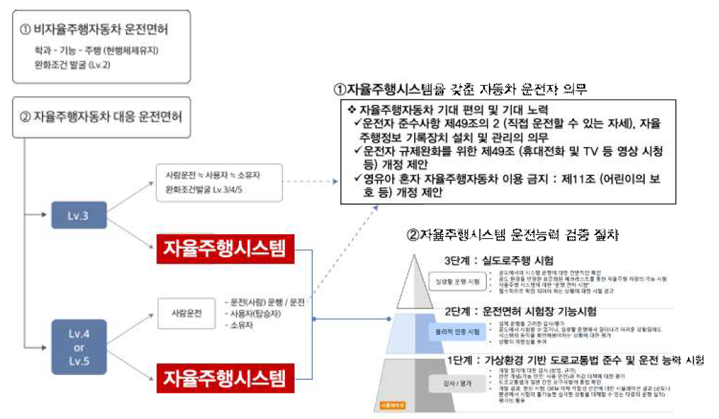 자율주행자동차 대응 운전면허시험(능력평가) 체계