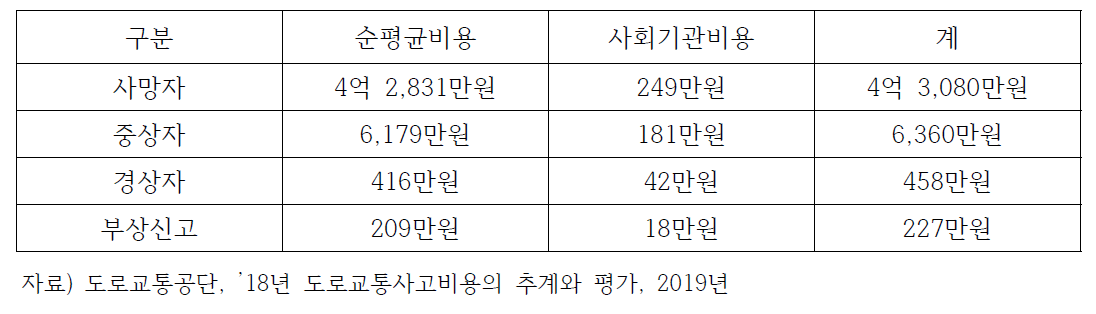 교통사고 사상자 피해종별 평균비용