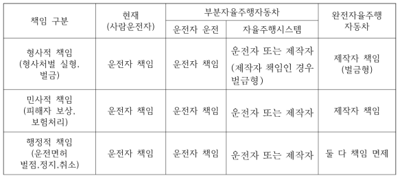 운전 주체에 따른 책임 분류