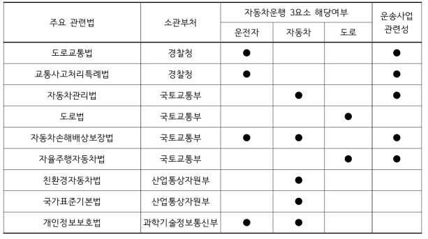 자율주행자동차 관련 주요 법률 현황