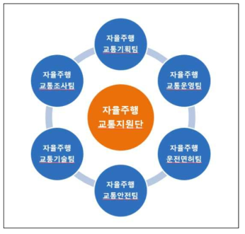 자율주행교통지원단 하부조직 구성안