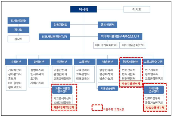 도로교통공단 조직의 자율주행차 관련 조직 신설방안