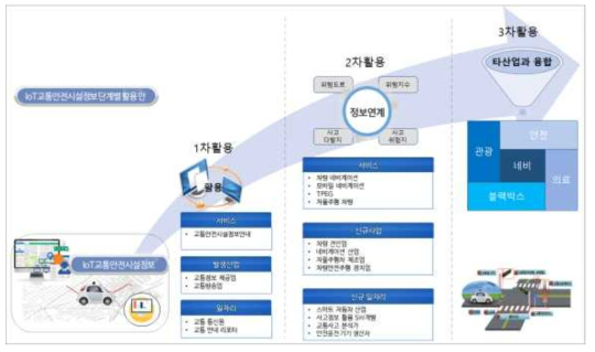 IoT교통안전시설 정보 단계별 활용안
