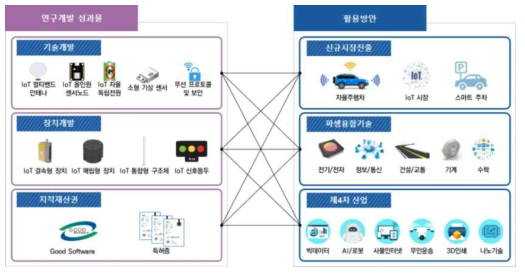 연구개발 성과 활용방안