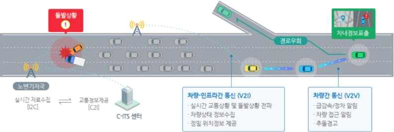 c-V2X 또는 WAVE 기반 자율주행 차량 개념도