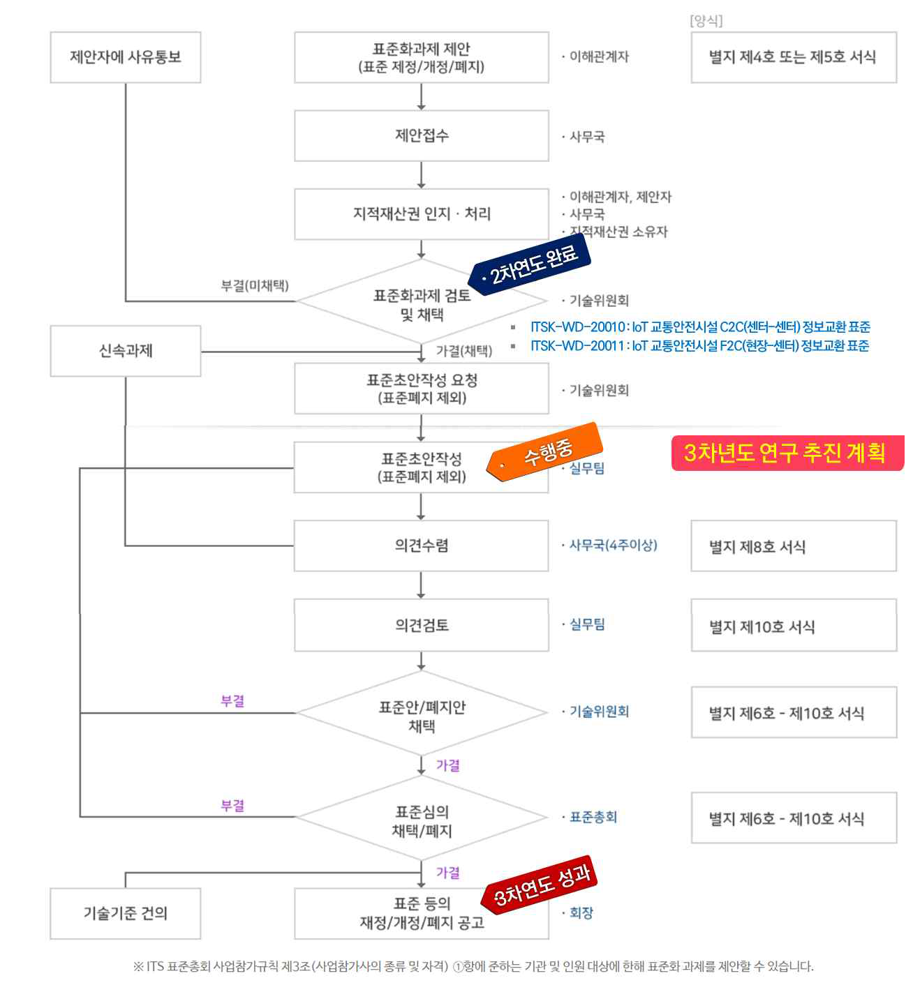 단체표준 제정 절차 및 3차년도 추진계획(자료 : ITS표준총회)