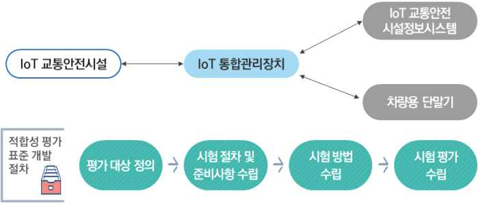 적합성 검증 표준 개발 절차