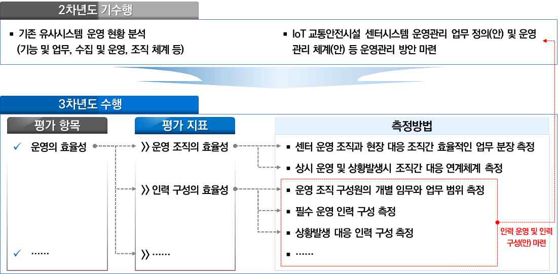 IoT 교통안전시설 센터시스템 운영 관리 방안 마련 흐름도(예시)