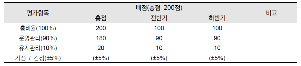 교통안전시설 운영관리 평가항목 비율 및 배점(예)