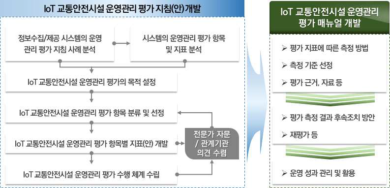 IoT 교통안전시설 운영관리 평가 지침(안) 개발 흐름도