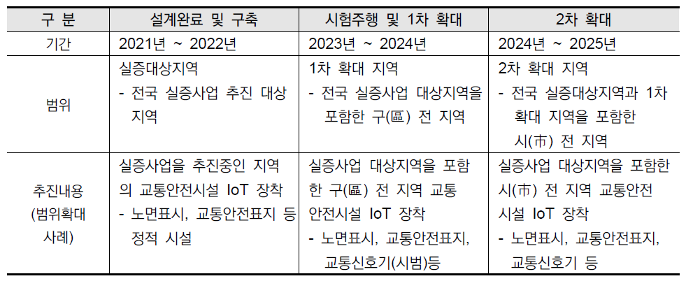 IoT 교통안전시설 규제정보 공공개방 서비스 로드맵(중기계획 예시)