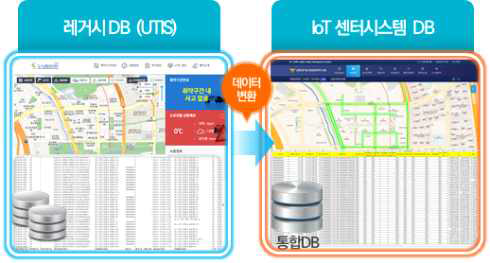 UTIS 데이터 – IoT 센터시스템 데이터 변환 기술 개요