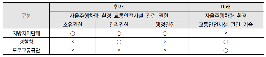 IoT 교통안전시설 도입을 위한 체계 검토