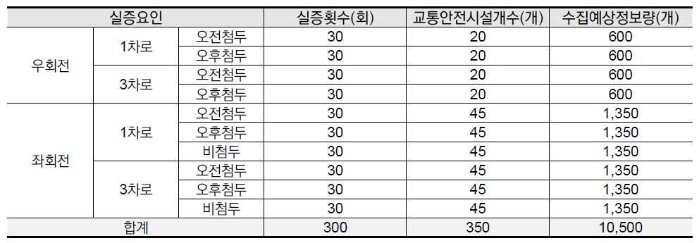 실증횟수 및 수집예상정보량(예상)