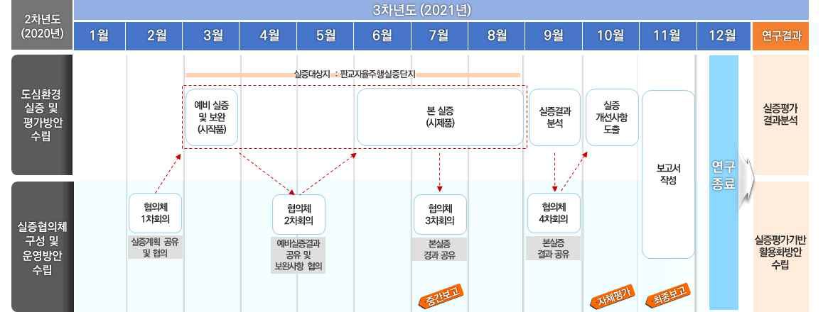 교통안전시설 3차연도 실증계획