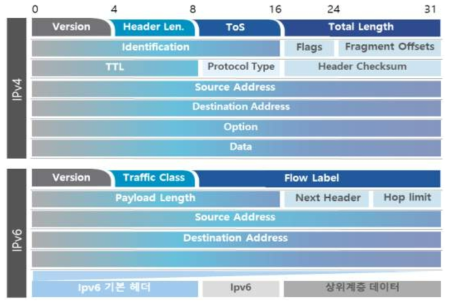 IoT 교통안전시설 정보제공 응용프로토콜 고도화(안)