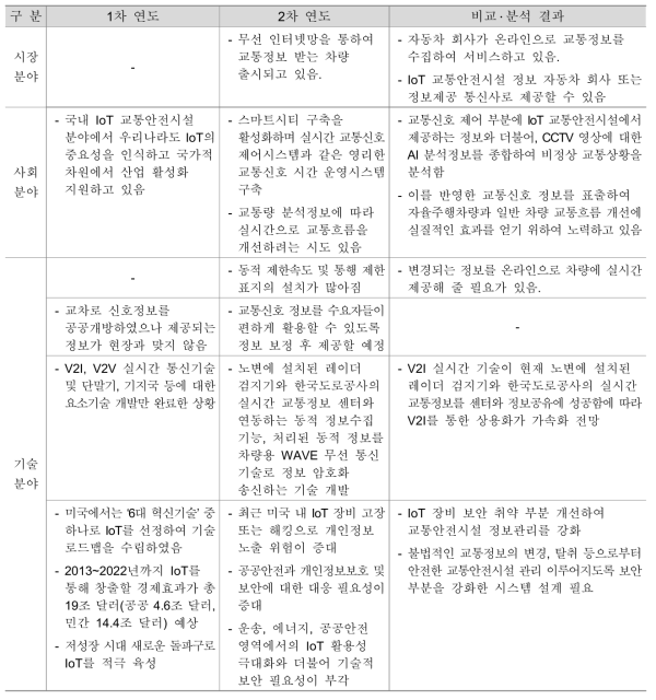 국내외 관련 분야의 환경 변화 비교 및 분석