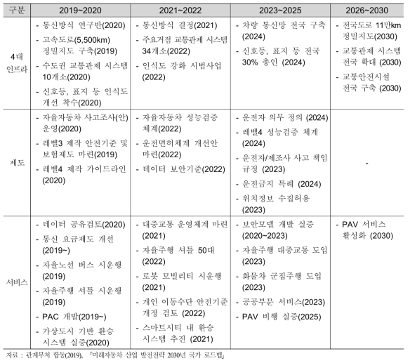 인프라/제도/서비스 개선 단계별 추진