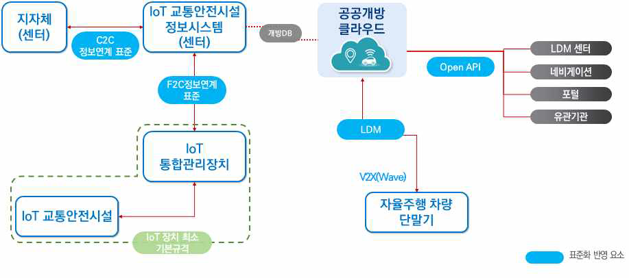 IoT 교통안전시설 정보 연계체계