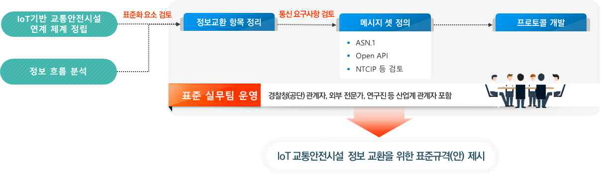 IoT 교통안전시설 정보교환 표준규격 개발방안