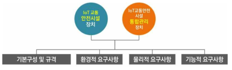 IoT교통안전시설 품질확보를 위한 최소성능기준 제시