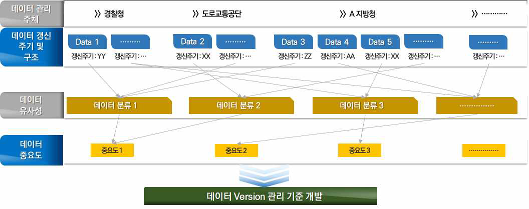 데이터 관리 기준 개발 개념도(예시)