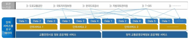 단위서비스별 유관기관 흐름도(예시)