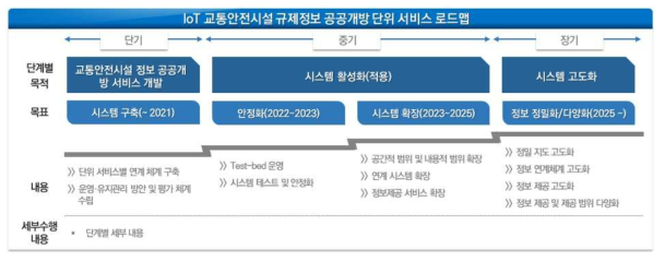 규제정보 공공개방 로드맵 개발 개념도(예시)