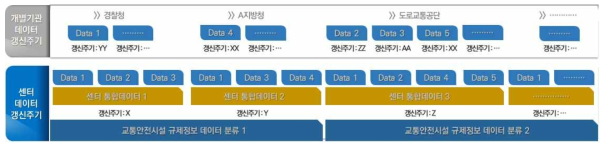 IoT 교통안전시설 센터시스템 자료 현행화 갱신 방안(예시)