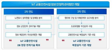 2차년도 3차년도 연구 흐름도