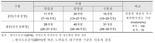 노면표시 도료 종류별 수명