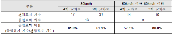 4지 교차로와 3지 교차로 동일 설치 표지 비율