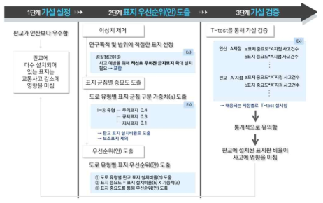 교통안전표지 우선순위(안) 도출 과정