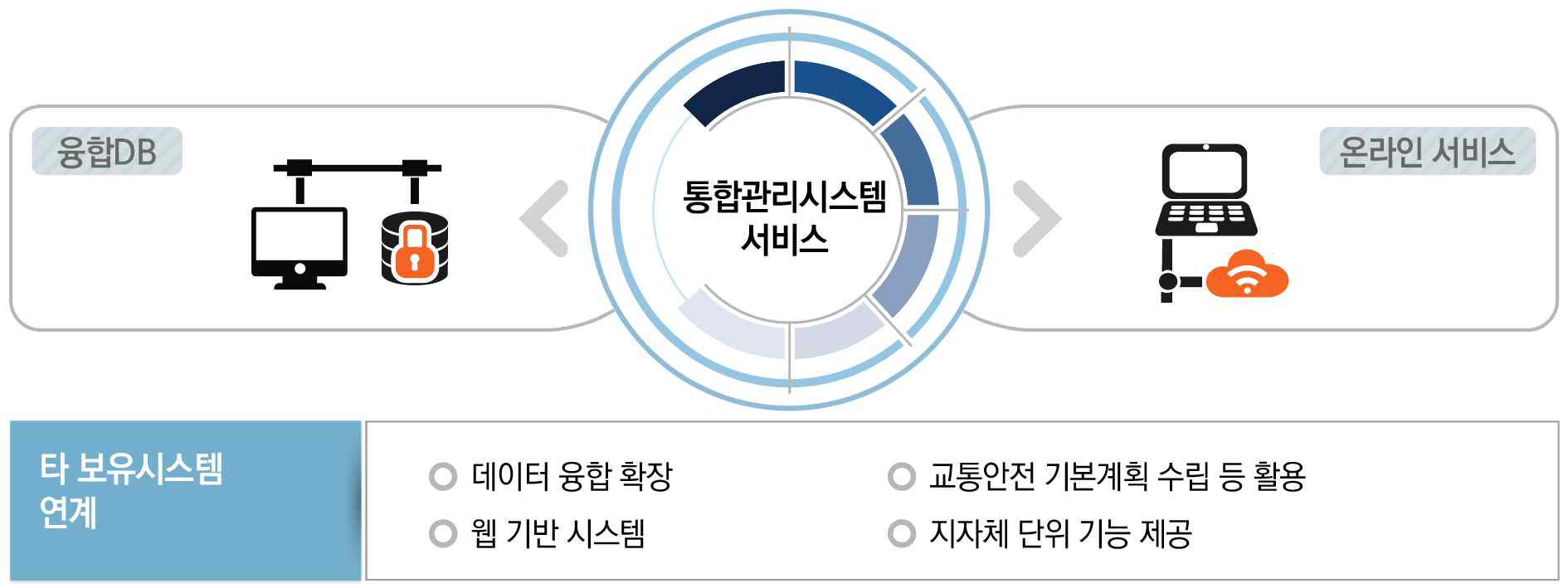 도로교통공단 타 보유시스템과 융합 확장 활용