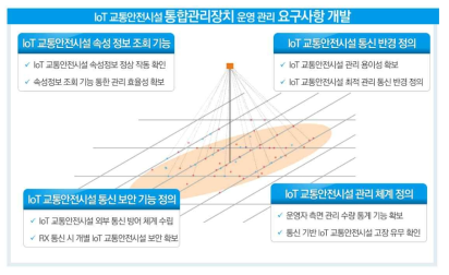 IoT 교통안전시설 통합관리장치 운영관리 요구사항 개발