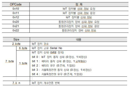 프로토콜 OP코드 및 제공정보분류