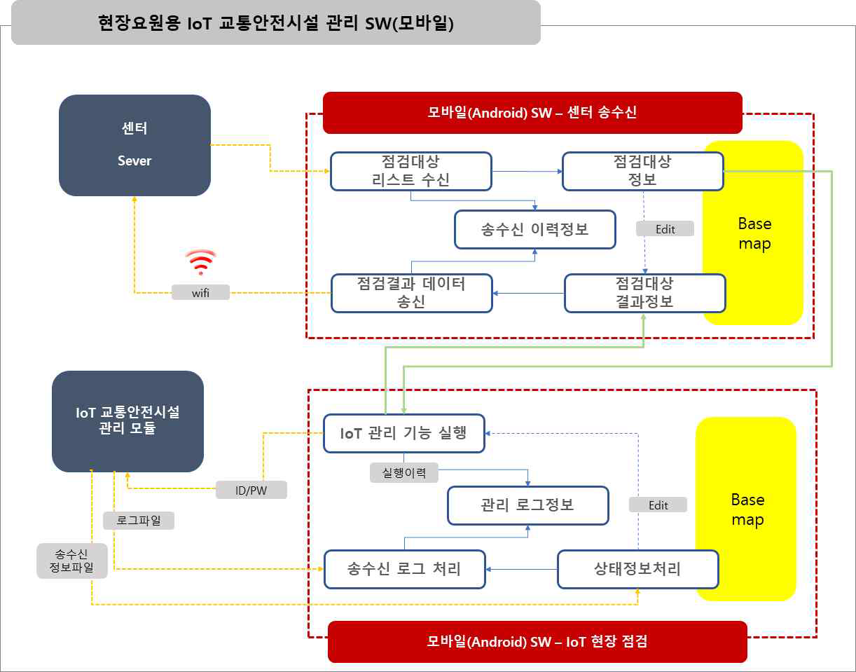 현장업무 지원용 IoT 교통안전시설 관리 SW 개념도(예시)