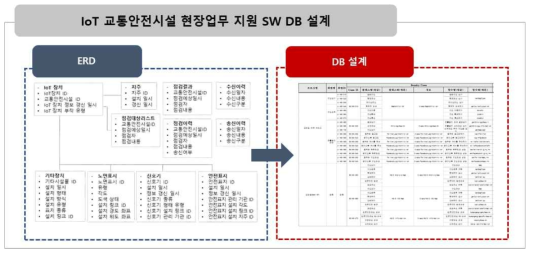 현장업무 지원용 IoT 교통안전시설 관리 SW DB 설계