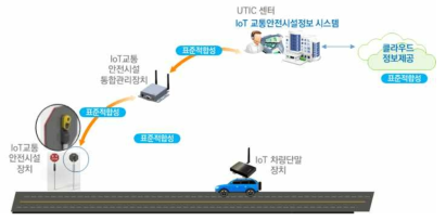 표준적합성 검증 대상