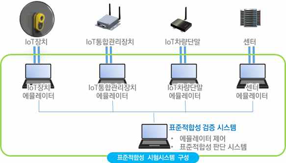 표준적합성 시험시스템의 구성