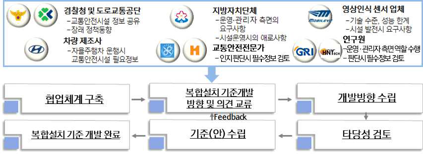 유관기관 협의체 Framework 수립