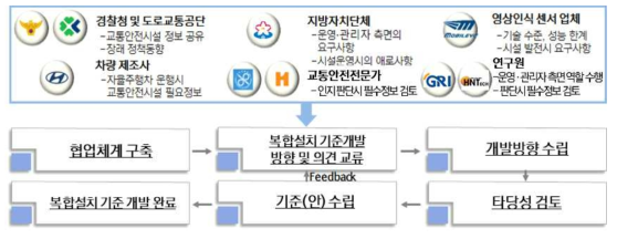 유관기관 협의체 Framework 수립