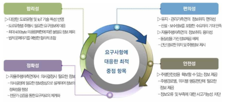 최적 요구사항 수립을 위한 중점 항목