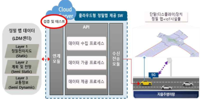 LDM 클라우드 연계 기능 검증 및 테스트