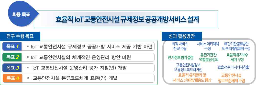 IoT 교통안전시설 규제정보 공공개방서비스 활용방안