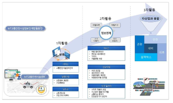 IoT교통안전시설 정보 단계별 활용안