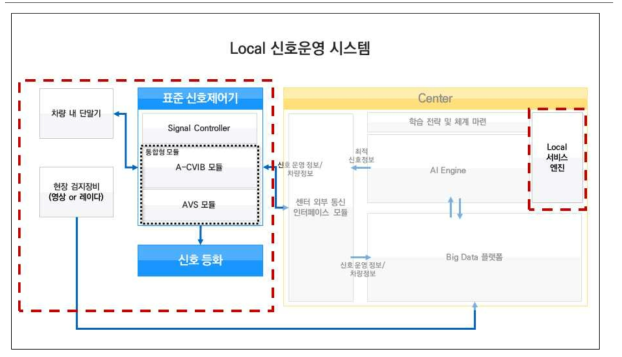 Local 신호운영시스템 아키텍처