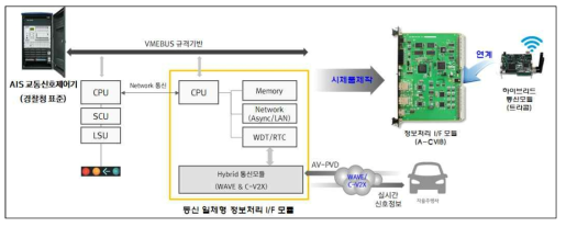 정보처리 인터페이스 모듈(A-CVIB) 시제품 제작