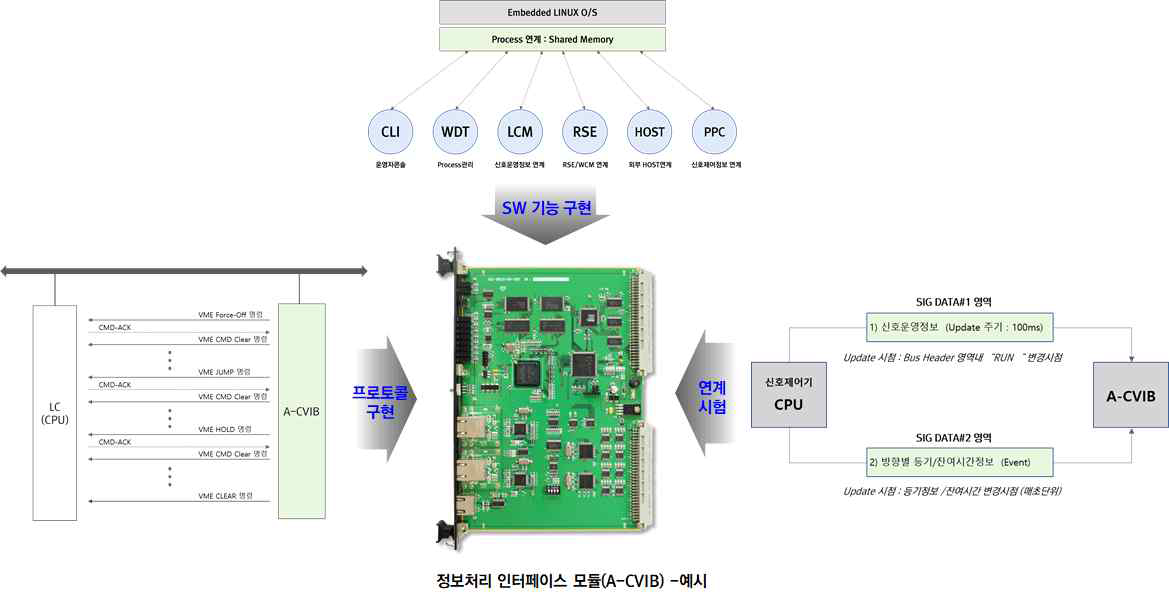 정보처리 인터페이스 모듈(A-CVIB) SW 기능구현 및 연계시험